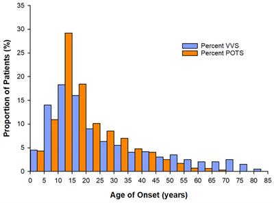 Pubertal Hormonal Changes and the Autonomic Nervous System: Potential Role in Pediatric Orthostatic Intolerance